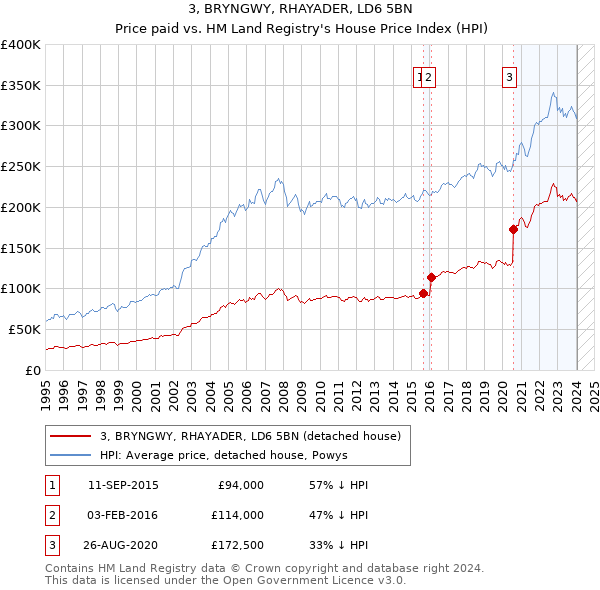 3, BRYNGWY, RHAYADER, LD6 5BN: Price paid vs HM Land Registry's House Price Index