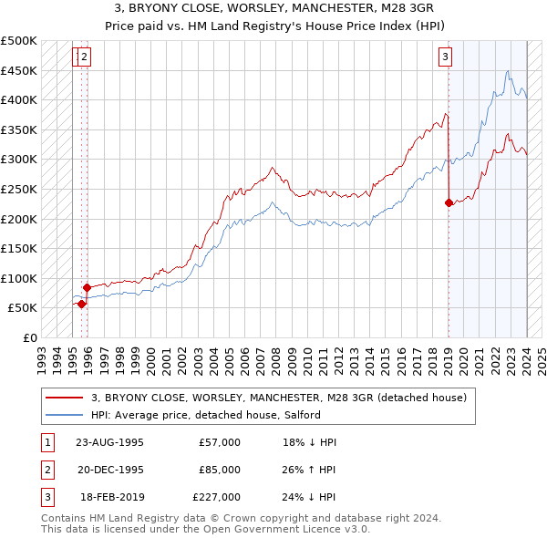3, BRYONY CLOSE, WORSLEY, MANCHESTER, M28 3GR: Price paid vs HM Land Registry's House Price Index