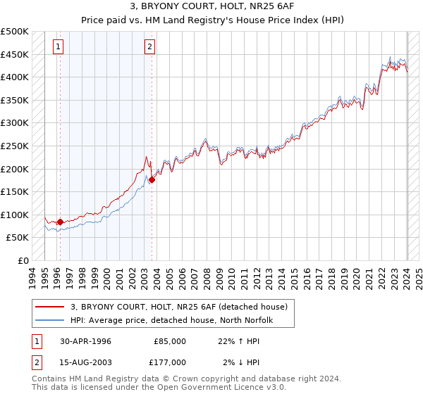 3, BRYONY COURT, HOLT, NR25 6AF: Price paid vs HM Land Registry's House Price Index