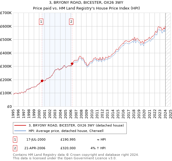 3, BRYONY ROAD, BICESTER, OX26 3WY: Price paid vs HM Land Registry's House Price Index