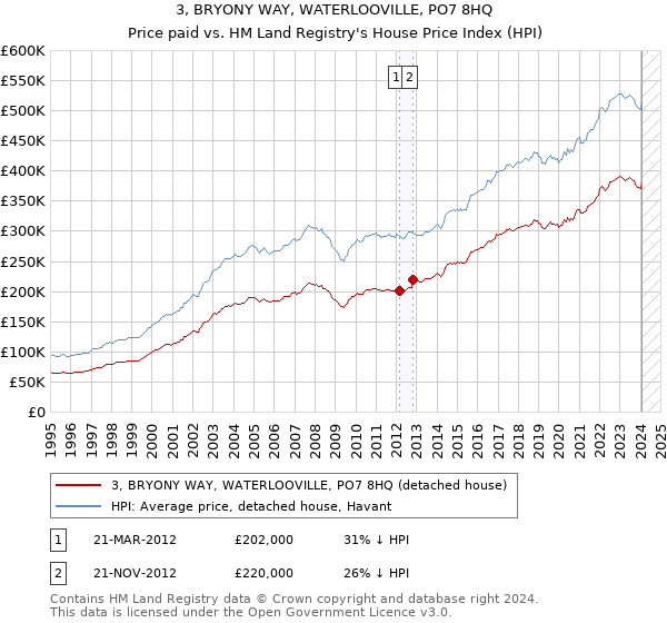 3, BRYONY WAY, WATERLOOVILLE, PO7 8HQ: Price paid vs HM Land Registry's House Price Index