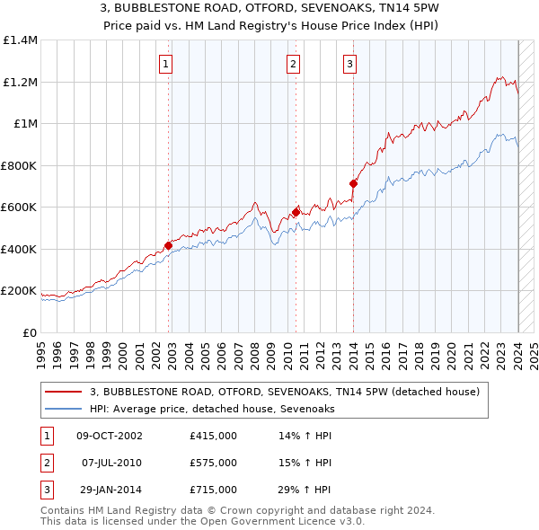 3, BUBBLESTONE ROAD, OTFORD, SEVENOAKS, TN14 5PW: Price paid vs HM Land Registry's House Price Index