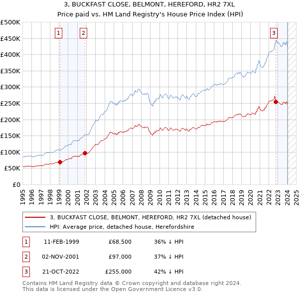 3, BUCKFAST CLOSE, BELMONT, HEREFORD, HR2 7XL: Price paid vs HM Land Registry's House Price Index