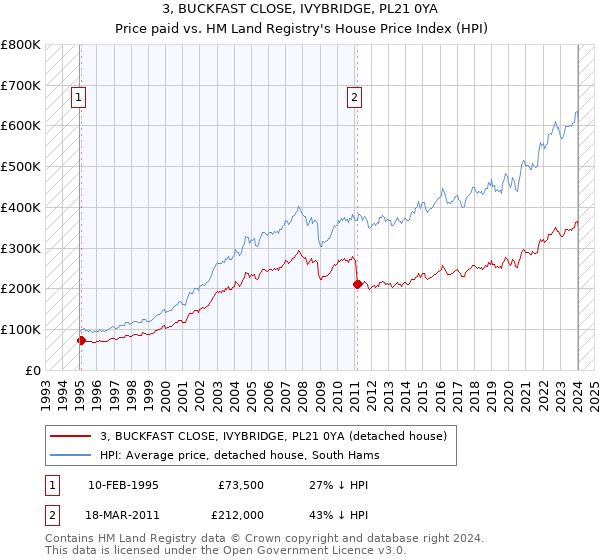 3, BUCKFAST CLOSE, IVYBRIDGE, PL21 0YA: Price paid vs HM Land Registry's House Price Index