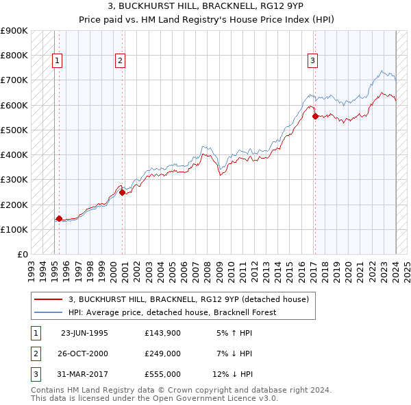 3, BUCKHURST HILL, BRACKNELL, RG12 9YP: Price paid vs HM Land Registry's House Price Index