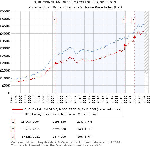 3, BUCKINGHAM DRIVE, MACCLESFIELD, SK11 7GN: Price paid vs HM Land Registry's House Price Index