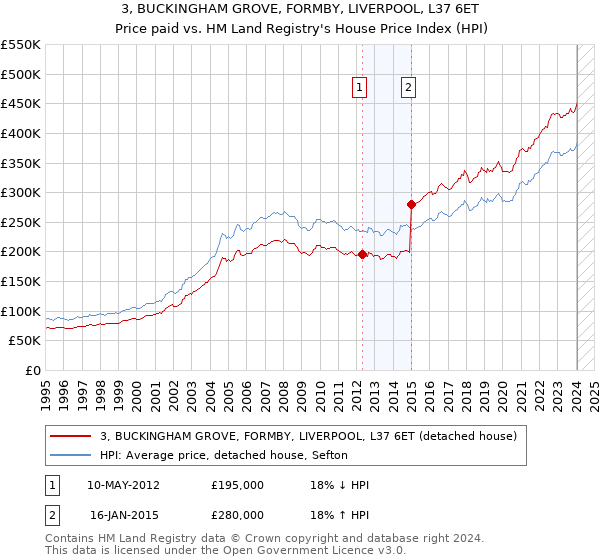 3, BUCKINGHAM GROVE, FORMBY, LIVERPOOL, L37 6ET: Price paid vs HM Land Registry's House Price Index