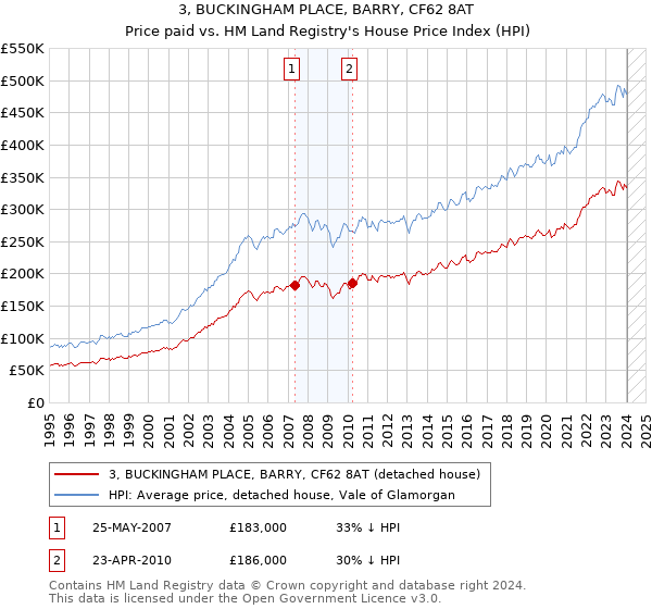 3, BUCKINGHAM PLACE, BARRY, CF62 8AT: Price paid vs HM Land Registry's House Price Index