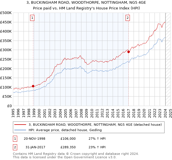 3, BUCKINGHAM ROAD, WOODTHORPE, NOTTINGHAM, NG5 4GE: Price paid vs HM Land Registry's House Price Index