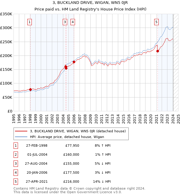 3, BUCKLAND DRIVE, WIGAN, WN5 0JR: Price paid vs HM Land Registry's House Price Index