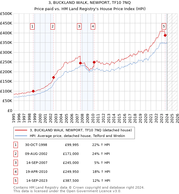 3, BUCKLAND WALK, NEWPORT, TF10 7NQ: Price paid vs HM Land Registry's House Price Index