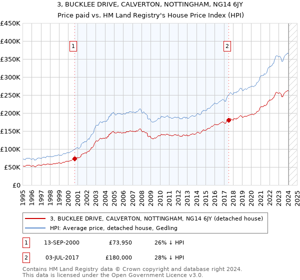 3, BUCKLEE DRIVE, CALVERTON, NOTTINGHAM, NG14 6JY: Price paid vs HM Land Registry's House Price Index