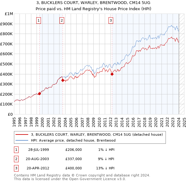 3, BUCKLERS COURT, WARLEY, BRENTWOOD, CM14 5UG: Price paid vs HM Land Registry's House Price Index