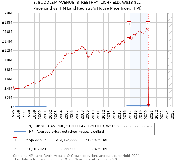 3, BUDDLEIA AVENUE, STREETHAY, LICHFIELD, WS13 8LL: Price paid vs HM Land Registry's House Price Index