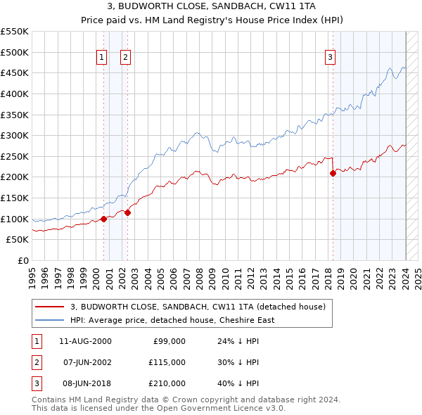 3, BUDWORTH CLOSE, SANDBACH, CW11 1TA: Price paid vs HM Land Registry's House Price Index