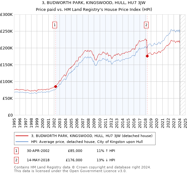 3, BUDWORTH PARK, KINGSWOOD, HULL, HU7 3JW: Price paid vs HM Land Registry's House Price Index