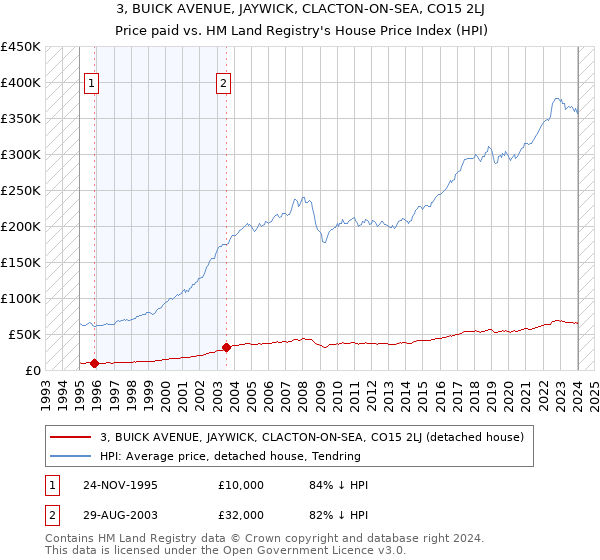 3, BUICK AVENUE, JAYWICK, CLACTON-ON-SEA, CO15 2LJ: Price paid vs HM Land Registry's House Price Index