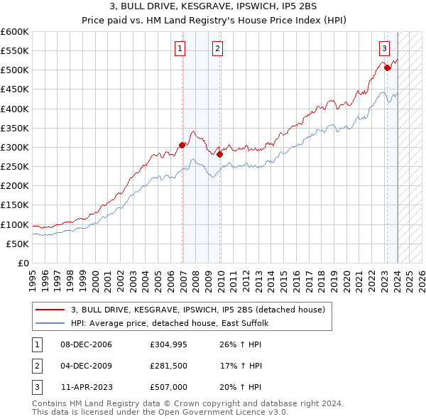 3, BULL DRIVE, KESGRAVE, IPSWICH, IP5 2BS: Price paid vs HM Land Registry's House Price Index