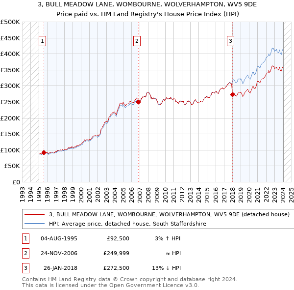 3, BULL MEADOW LANE, WOMBOURNE, WOLVERHAMPTON, WV5 9DE: Price paid vs HM Land Registry's House Price Index