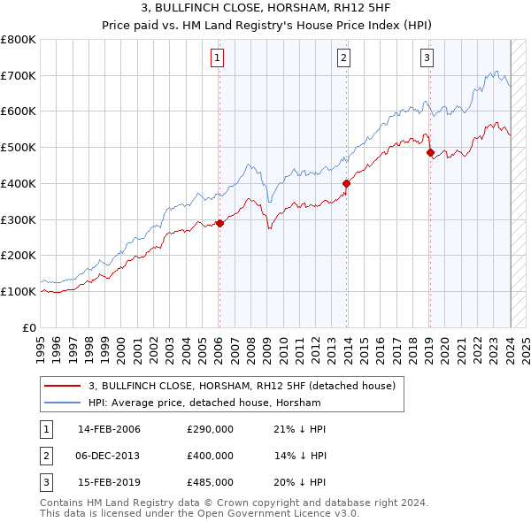 3, BULLFINCH CLOSE, HORSHAM, RH12 5HF: Price paid vs HM Land Registry's House Price Index