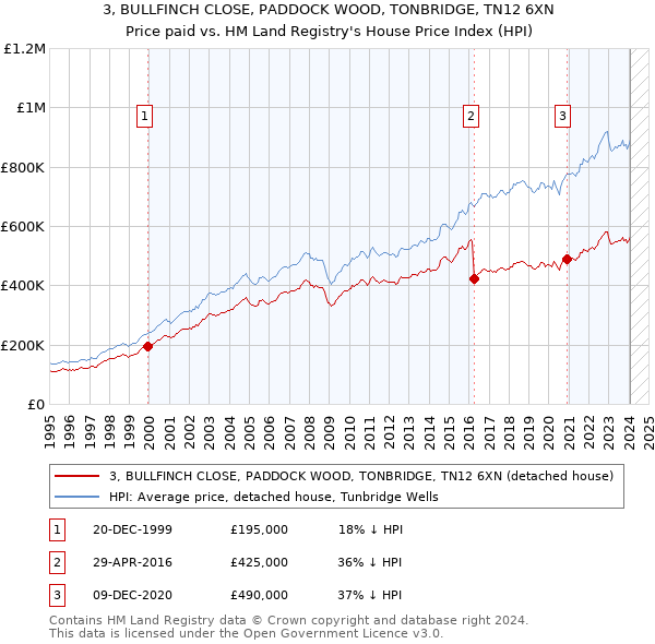 3, BULLFINCH CLOSE, PADDOCK WOOD, TONBRIDGE, TN12 6XN: Price paid vs HM Land Registry's House Price Index