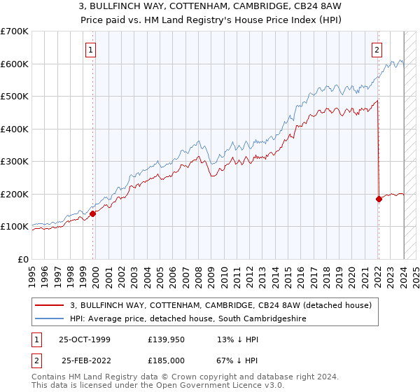 3, BULLFINCH WAY, COTTENHAM, CAMBRIDGE, CB24 8AW: Price paid vs HM Land Registry's House Price Index