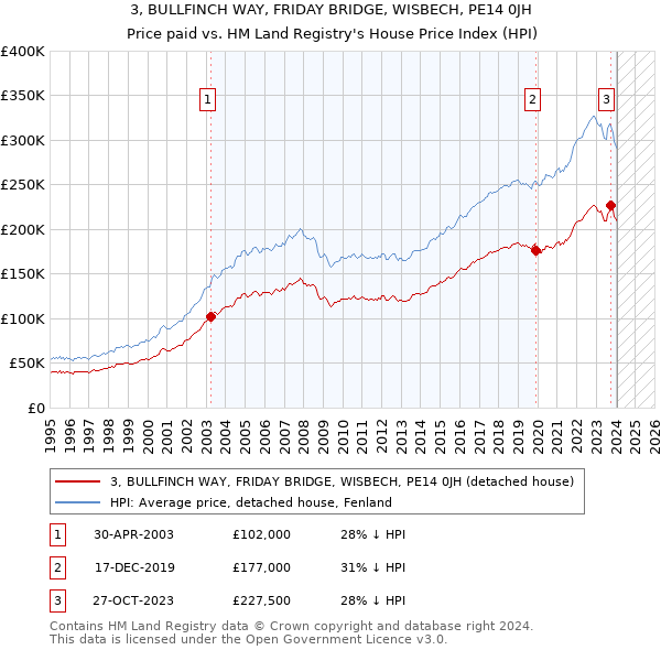 3, BULLFINCH WAY, FRIDAY BRIDGE, WISBECH, PE14 0JH: Price paid vs HM Land Registry's House Price Index