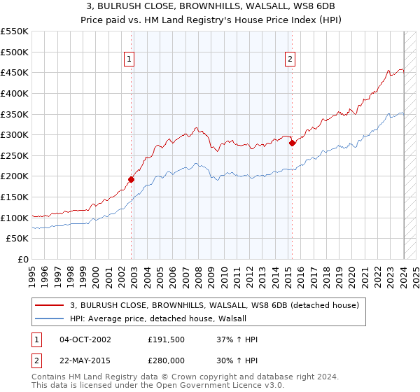 3, BULRUSH CLOSE, BROWNHILLS, WALSALL, WS8 6DB: Price paid vs HM Land Registry's House Price Index