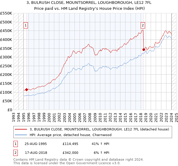 3, BULRUSH CLOSE, MOUNTSORREL, LOUGHBOROUGH, LE12 7FL: Price paid vs HM Land Registry's House Price Index