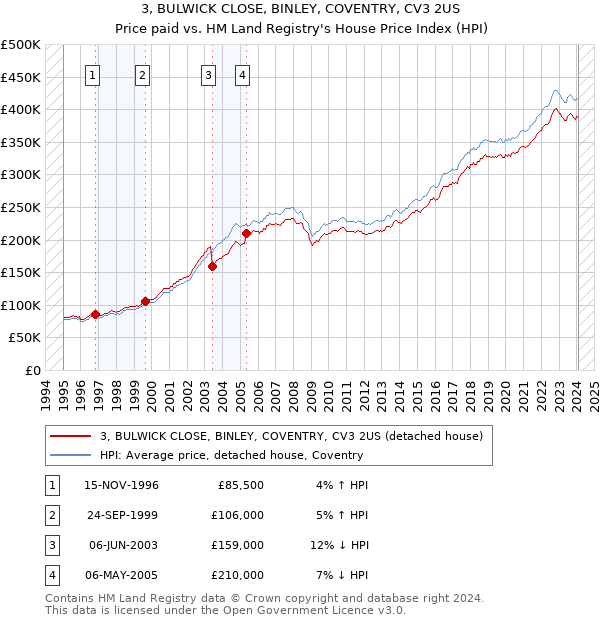 3, BULWICK CLOSE, BINLEY, COVENTRY, CV3 2US: Price paid vs HM Land Registry's House Price Index