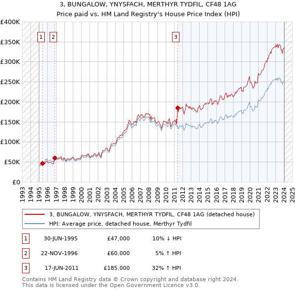 3, BUNGALOW, YNYSFACH, MERTHYR TYDFIL, CF48 1AG: Price paid vs HM Land Registry's House Price Index
