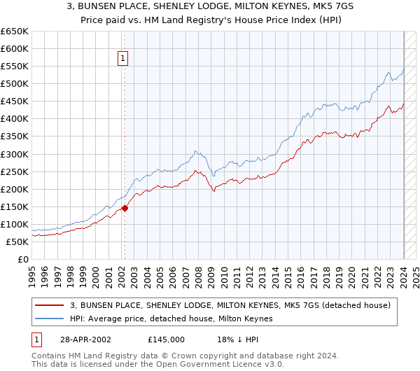 3, BUNSEN PLACE, SHENLEY LODGE, MILTON KEYNES, MK5 7GS: Price paid vs HM Land Registry's House Price Index