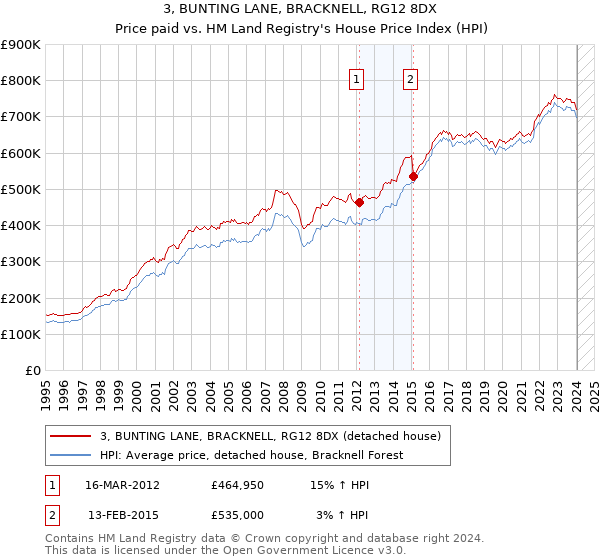 3, BUNTING LANE, BRACKNELL, RG12 8DX: Price paid vs HM Land Registry's House Price Index