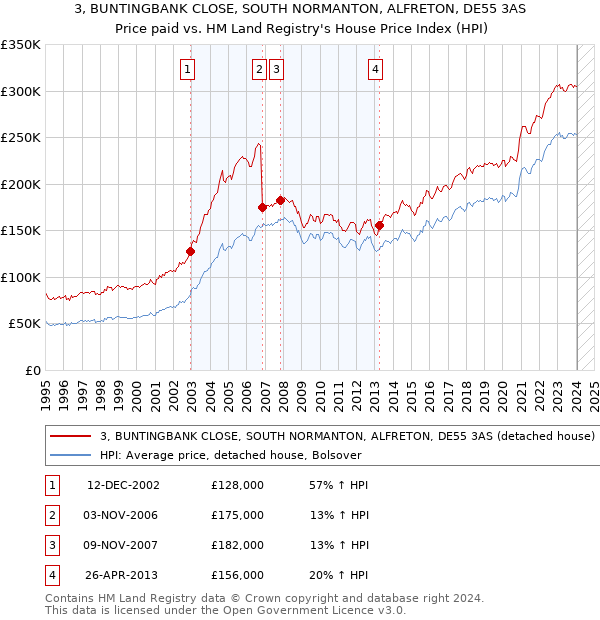3, BUNTINGBANK CLOSE, SOUTH NORMANTON, ALFRETON, DE55 3AS: Price paid vs HM Land Registry's House Price Index