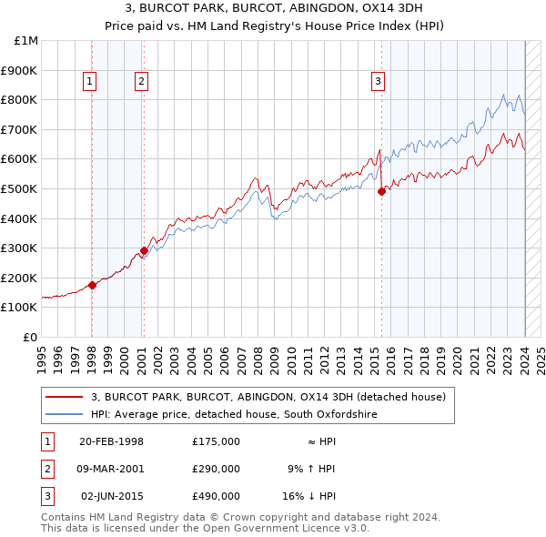 3, BURCOT PARK, BURCOT, ABINGDON, OX14 3DH: Price paid vs HM Land Registry's House Price Index