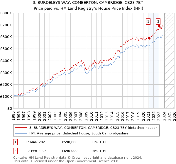 3, BURDELEYS WAY, COMBERTON, CAMBRIDGE, CB23 7BY: Price paid vs HM Land Registry's House Price Index