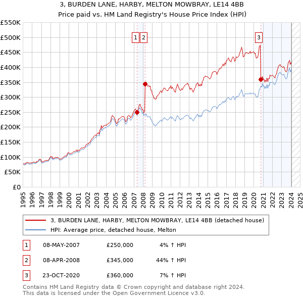3, BURDEN LANE, HARBY, MELTON MOWBRAY, LE14 4BB: Price paid vs HM Land Registry's House Price Index