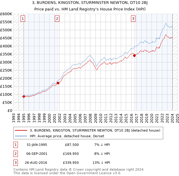 3, BURDENS, KINGSTON, STURMINSTER NEWTON, DT10 2BJ: Price paid vs HM Land Registry's House Price Index