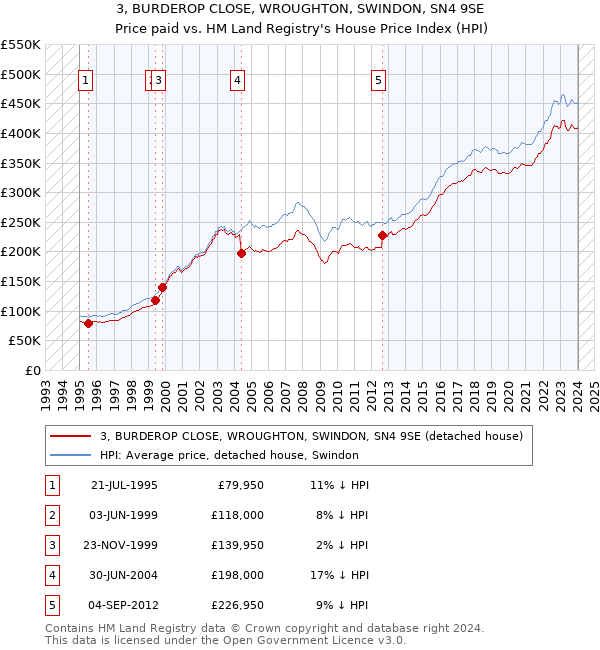 3, BURDEROP CLOSE, WROUGHTON, SWINDON, SN4 9SE: Price paid vs HM Land Registry's House Price Index