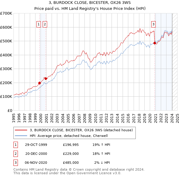 3, BURDOCK CLOSE, BICESTER, OX26 3WS: Price paid vs HM Land Registry's House Price Index