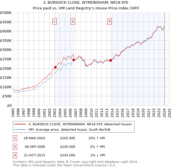 3, BURDOCK CLOSE, WYMONDHAM, NR18 0YE: Price paid vs HM Land Registry's House Price Index