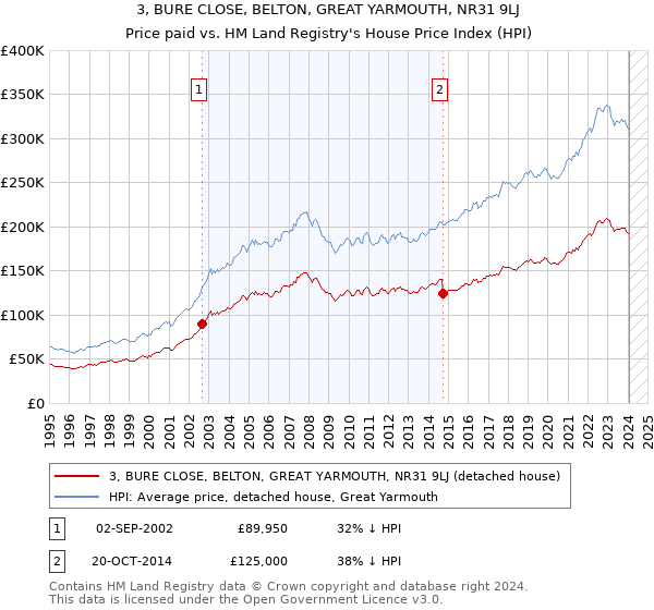 3, BURE CLOSE, BELTON, GREAT YARMOUTH, NR31 9LJ: Price paid vs HM Land Registry's House Price Index