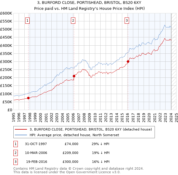 3, BURFORD CLOSE, PORTISHEAD, BRISTOL, BS20 6XY: Price paid vs HM Land Registry's House Price Index