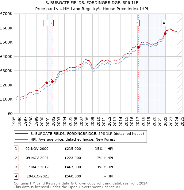 3, BURGATE FIELDS, FORDINGBRIDGE, SP6 1LR: Price paid vs HM Land Registry's House Price Index