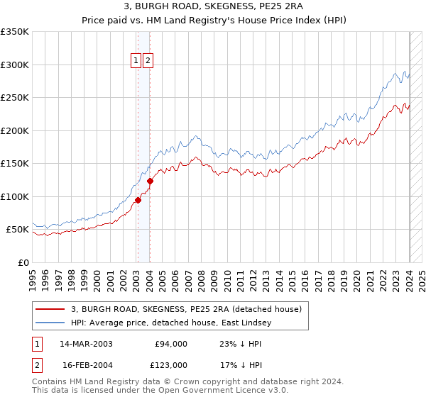 3, BURGH ROAD, SKEGNESS, PE25 2RA: Price paid vs HM Land Registry's House Price Index