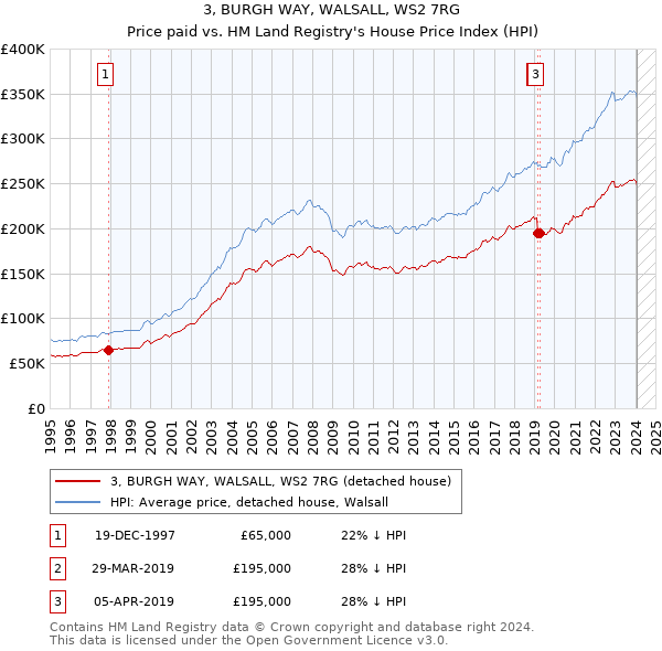 3, BURGH WAY, WALSALL, WS2 7RG: Price paid vs HM Land Registry's House Price Index