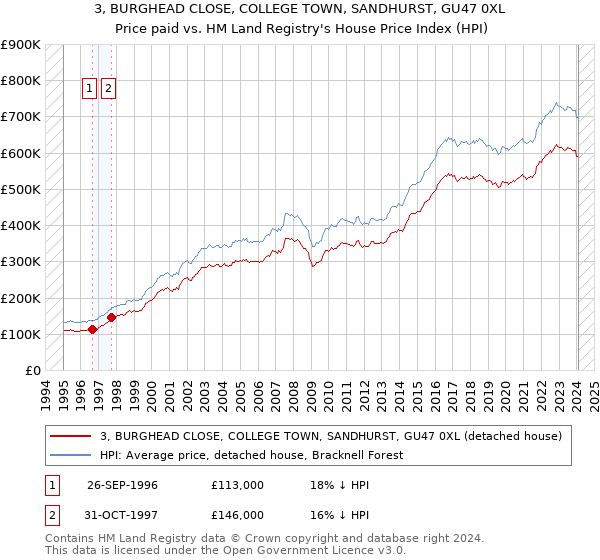 3, BURGHEAD CLOSE, COLLEGE TOWN, SANDHURST, GU47 0XL: Price paid vs HM Land Registry's House Price Index