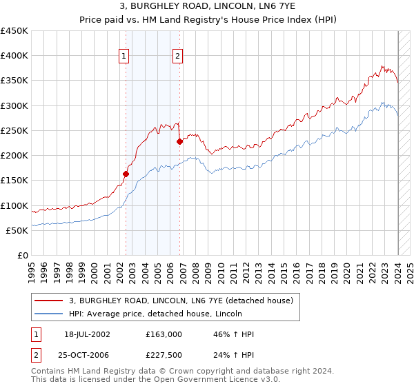 3, BURGHLEY ROAD, LINCOLN, LN6 7YE: Price paid vs HM Land Registry's House Price Index