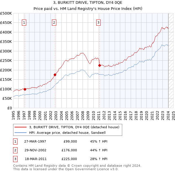 3, BURKITT DRIVE, TIPTON, DY4 0QE: Price paid vs HM Land Registry's House Price Index