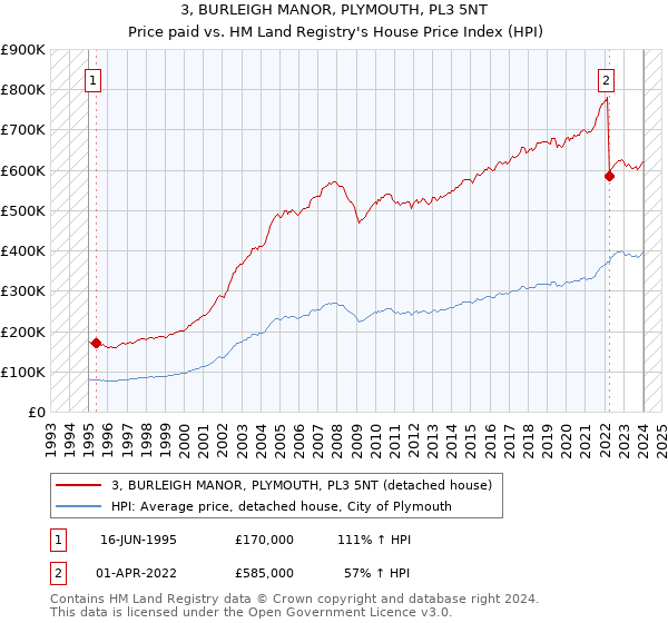 3, BURLEIGH MANOR, PLYMOUTH, PL3 5NT: Price paid vs HM Land Registry's House Price Index